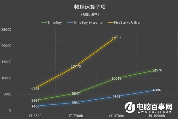 因為沒選對CPU 我小萬元的3080廢了