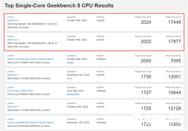 AMD銳龍9 5950X現(xiàn)身GeekBench：單核性能超2020分破紀(jì)錄