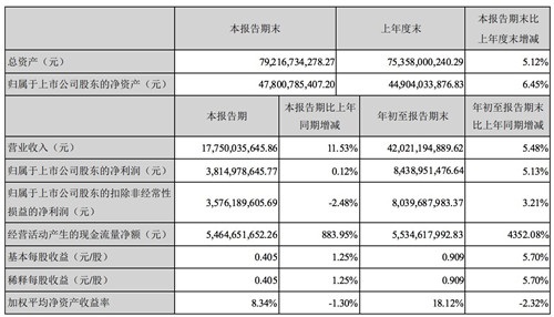 海康威視：前三季度營收 420.2 億元，凈利潤 84.4 億元