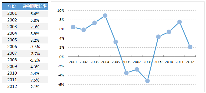 excel圖表雙坐標(biāo)軸 使用坐標(biāo)交叉位置來改變Excel圖表的展現(xiàn)形態(tài)的方法