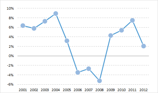 excel圖表雙坐標(biāo)軸 使用坐標(biāo)交叉位置來改變Excel圖表的展現(xiàn)形態(tài)的方法