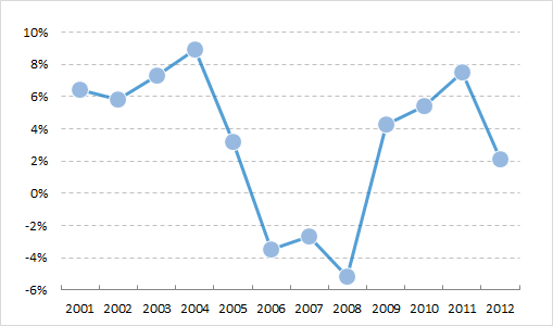 excel圖表雙坐標(biāo)軸 使用坐標(biāo)交叉位置來改變Excel圖表的展現(xiàn)形態(tài)的方法