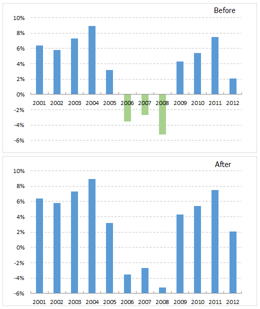 excel圖表雙坐標(biāo)軸 使用坐標(biāo)交叉位置來改變Excel圖表的展現(xiàn)形態(tài)的方法