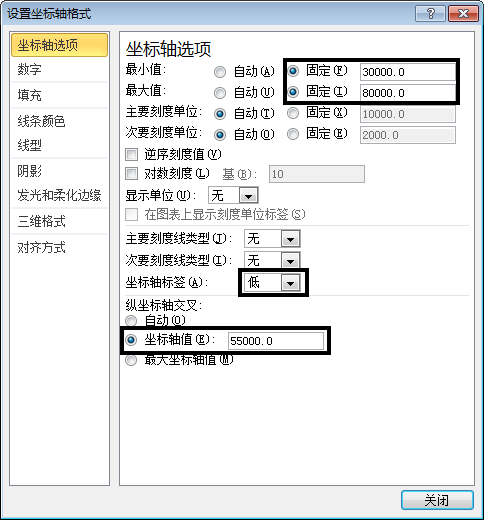 excel圖表雙坐標(biāo)軸 使用坐標(biāo)交叉位置來改變Excel圖表的展現(xiàn)形態(tài)的方法