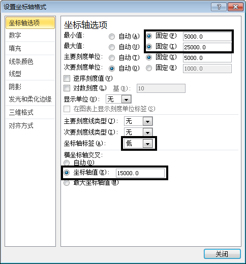 excel圖表雙坐標(biāo)軸 使用坐標(biāo)交叉位置來改變Excel圖表的展現(xiàn)形態(tài)的方法