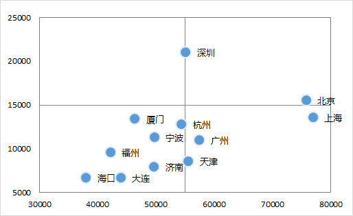 excel圖表雙坐標(biāo)軸 使用坐標(biāo)交叉位置來改變Excel圖表的展現(xiàn)形態(tài)的方法