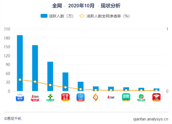 月活位列行業首位 健客方舟互聯網醫院醫藥服務領跑同業