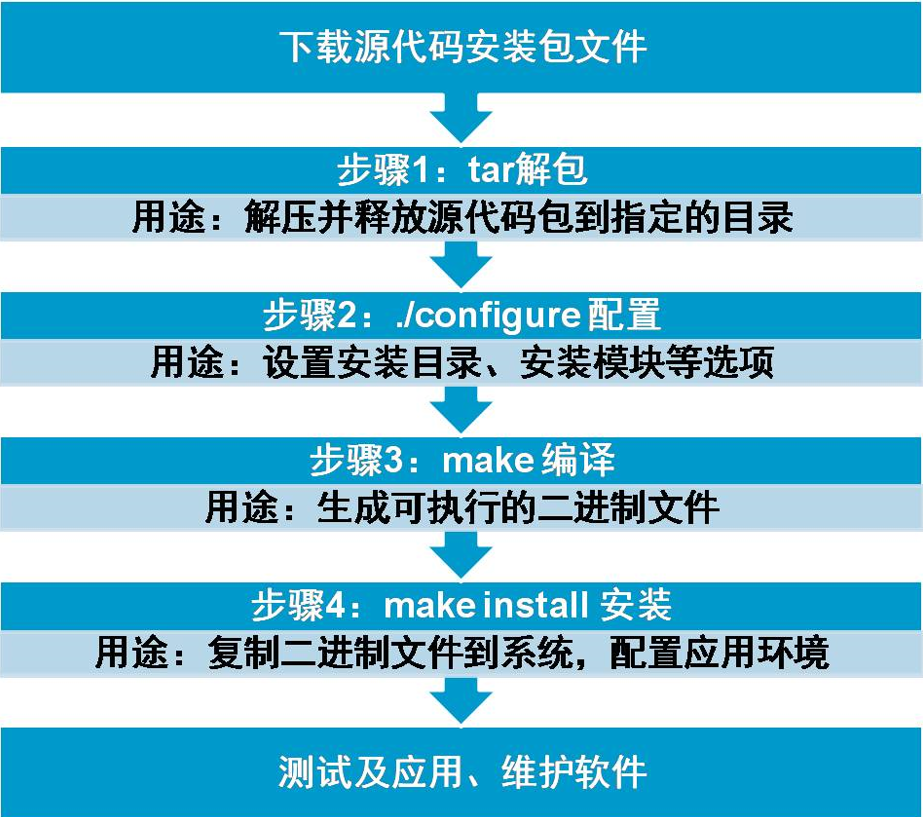 Linux安裝及管理程序詳述