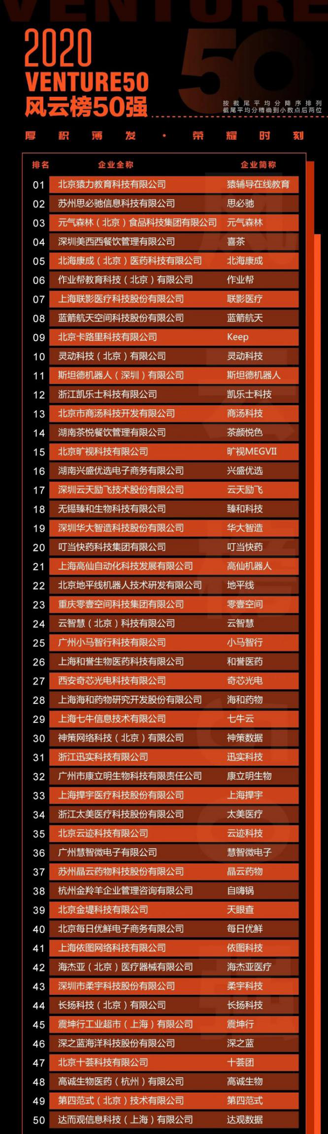 柔宇躋身2020Venture50風云榜 投資界關注原始科技創新