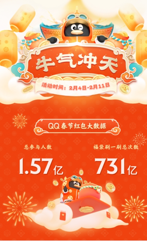 騰訊QQ春節(jié)牛氣沖天紅包活動(dòng)：射手、處女、天秤座答題最積極