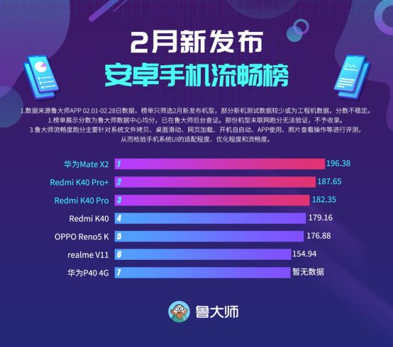 魯大師2月新機(jī)流暢榜:折疊屏Mate X2也能絲滑流暢?