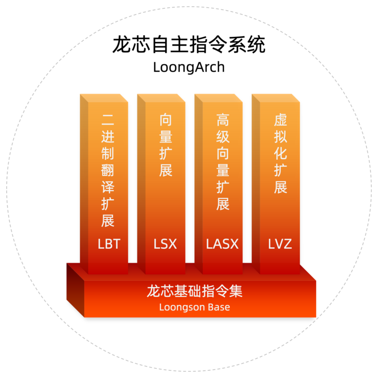 歷史性突破：龍芯發(fā)布完全自主指令集架構(gòu) LoongArch