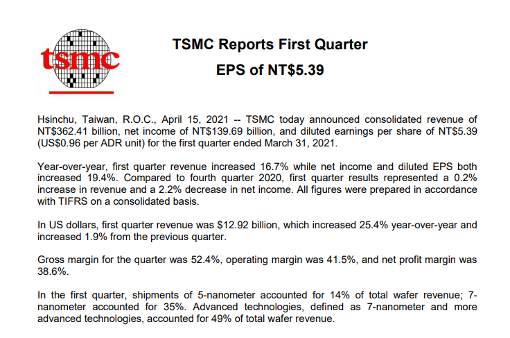 臺積電第一季度凈利潤 49 億美元，毛利率 52.5%