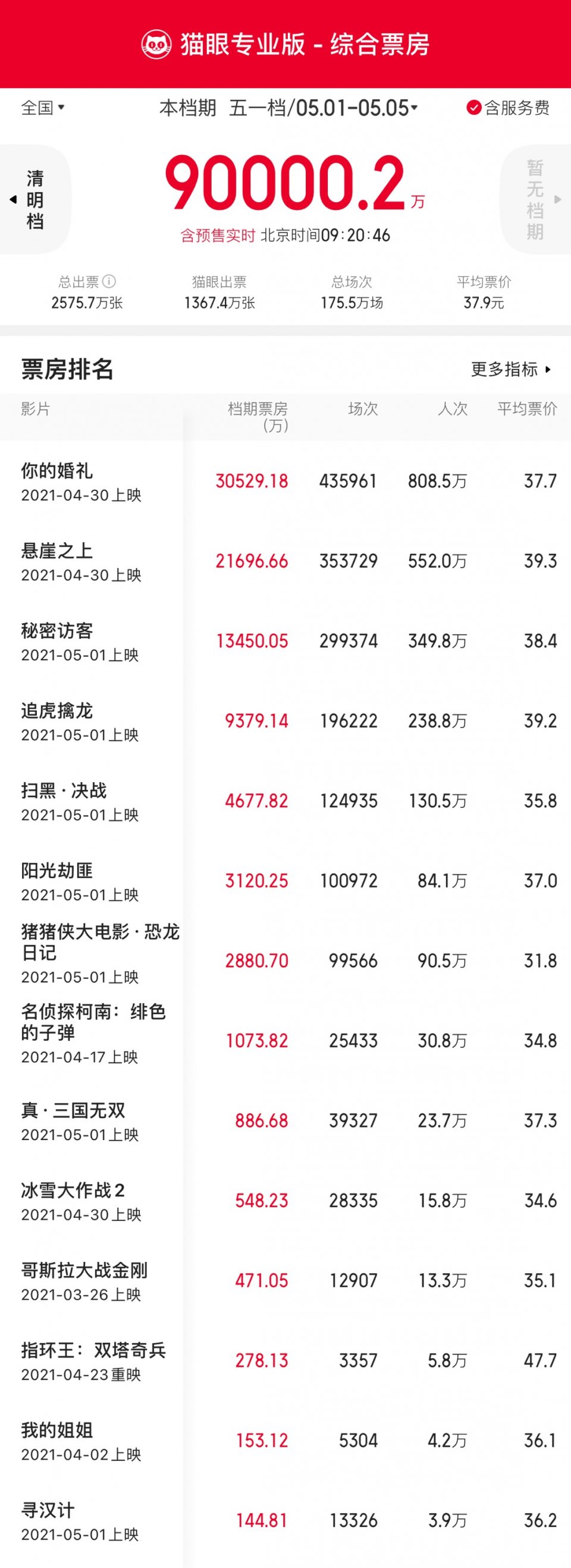 五一檔票房已破9億大關，貓眼助力影視宣發進入全景流量新時代