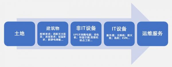 洞察中國數據中心產業建設與評估發展