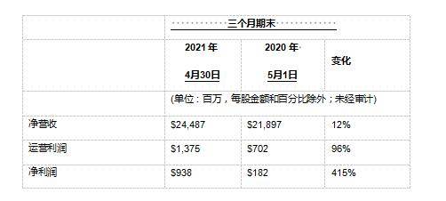 戴爾科技集團公布2022財年第一季度財報 未來辦公解決方案推動戴爾業績創歷史新高
