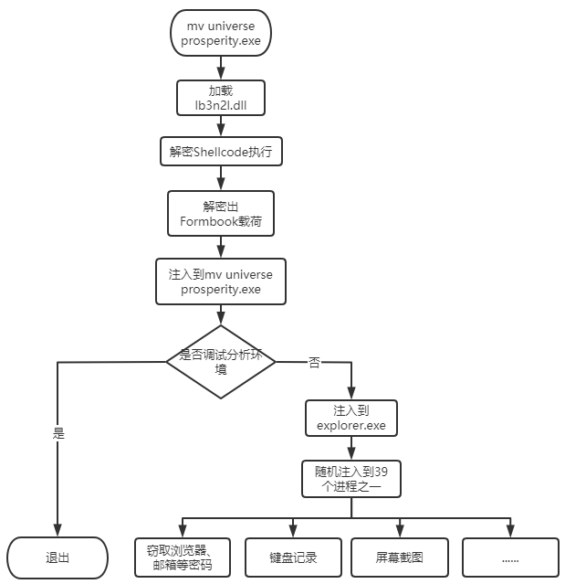 木馬Formbook屢屢竊取用戶重要機(jī)密 360安全大腦極智守護(hù)鑄就銅墻鐵壁