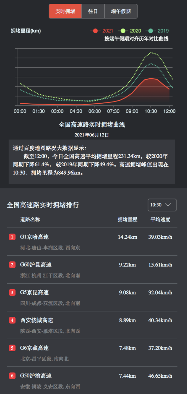 端午假期逛非遺、游樂園，百度地圖大數據顯示周莊、迪士尼等景區熱度較高