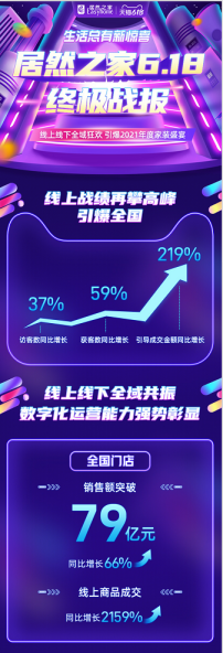 6&#183;18線上線下全域共振 居然之家銷售額破79億 引導(dǎo)成交激增219%