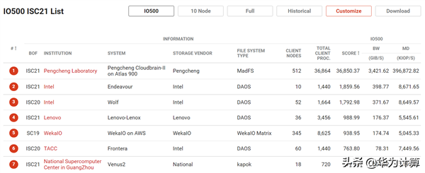 華為宣布打破一項世界紀錄！領先對手20倍優勢