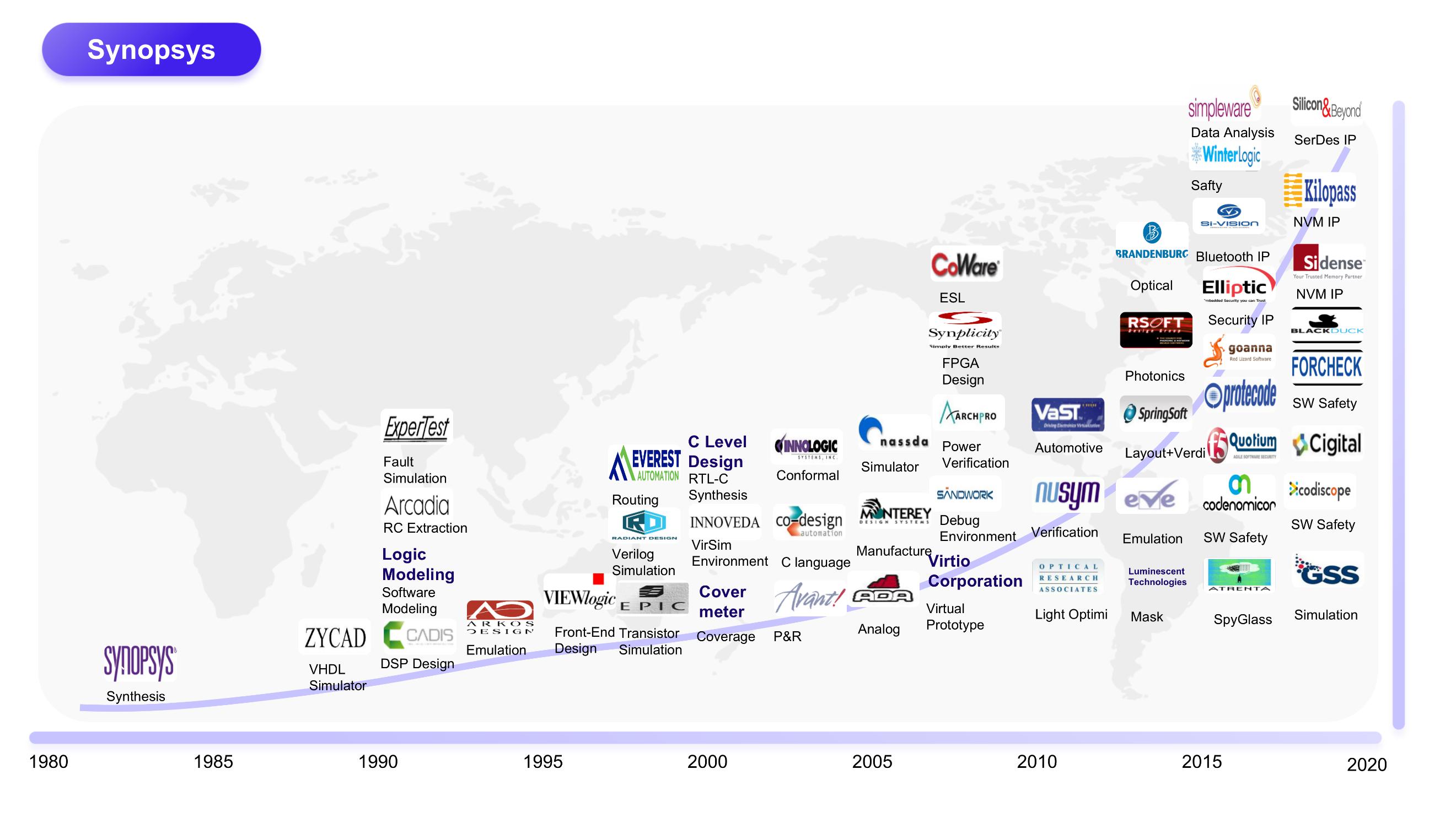 從歷史看中國(guó)EDA崛起之路