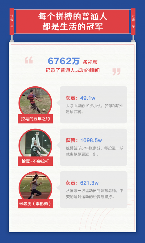 抖音發布體育報告：6762萬條視頻記錄普通人成功瞬間