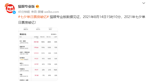 七夕節(jié)單日票房破億：《怒火?重案》排第一