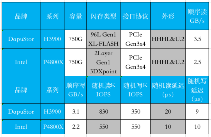 國產品牌火力全開，大普微（DapuStor）帶來企業級存儲新變革