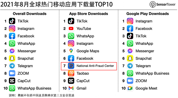 一鍵提醒反詐騙！國家反詐中心App登上全球熱門移動應用下載榜