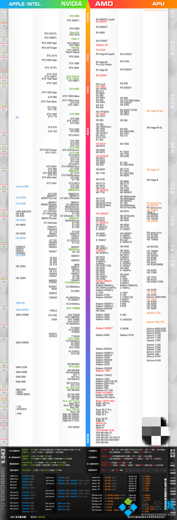 顯卡天梯圖2021最新版9月(新增rtx3060顯卡性能排行)