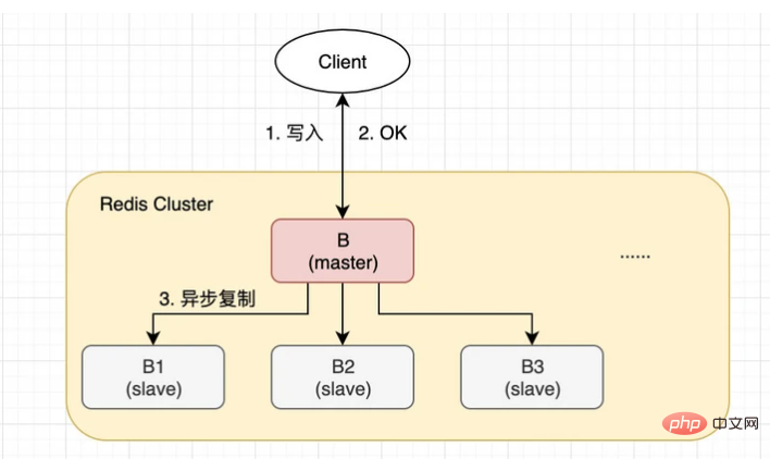 Redis Cluster到底會不會丟數據？