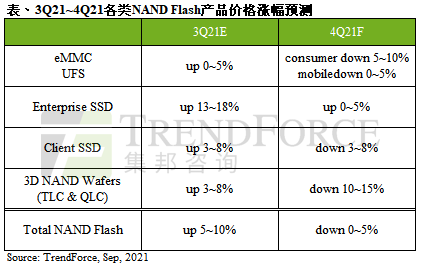 集邦咨詢：預(yù)計第四季度 NAND 閃存價格將下跌 0~5%