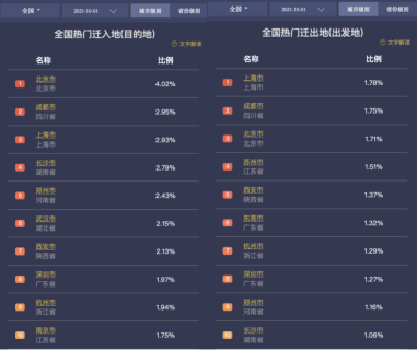 國慶第二天人們購物熱情高漲 百度地圖顯示北上廣購物中心人流指數持續攀升