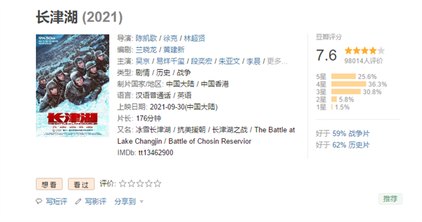 豆瓣7.6分 長津湖破6億 打破11項影史紀錄