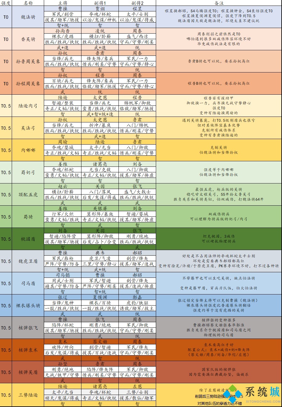 三國(guó)志戰(zhàn)略版s5陣容天梯圖 三國(guó)志戰(zhàn)略版s5陣容介紹