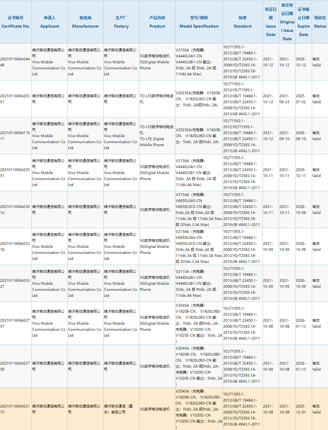 vivo 新機通過 3C 認證，消息稱將首發高通驍龍 898 + 全新形態