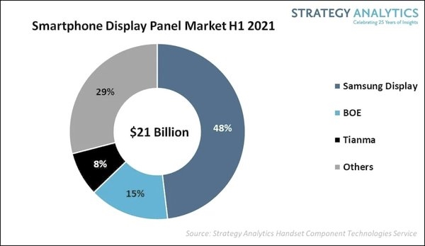 三星不再一家獨大！iPhone 13系列將有國產京東方屏幕版本