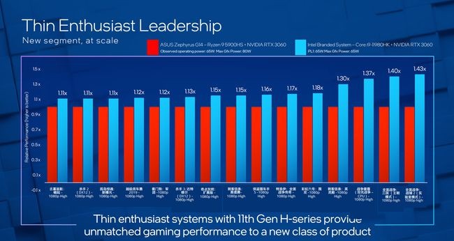 5900HX對比11980HK，高端游戲本處理器選哪款？