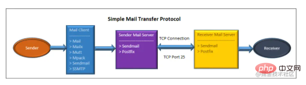 Linux下發(fā)送郵件的方法大總結