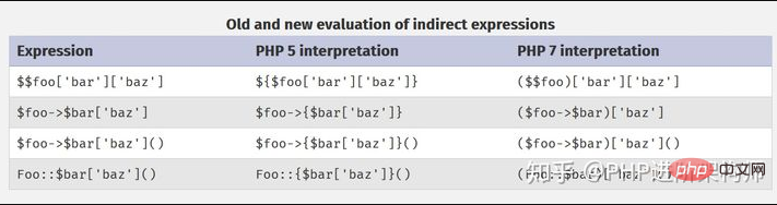 PHP5和PHP7之間關(guān)于獲取函數(shù)的區(qū)別