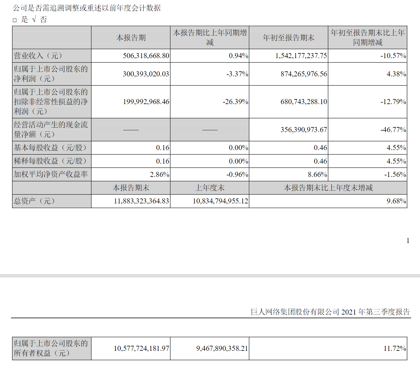 巨人網絡第三季度營收 5.06 億元，凈利潤 3 億元