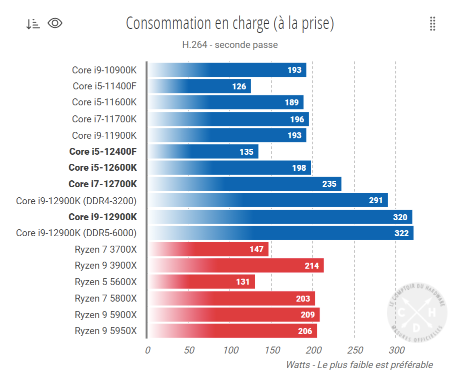 英特爾 i5-12400F 跑分曝光：略超 R5 5600X，可能更便宜