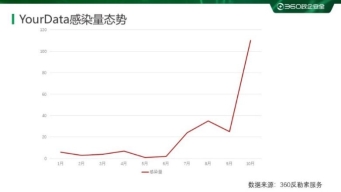 數(shù)字化安全威脅無孔不入 雙十一網(wǎng)購成詐騙重災(zāi)區(qū)