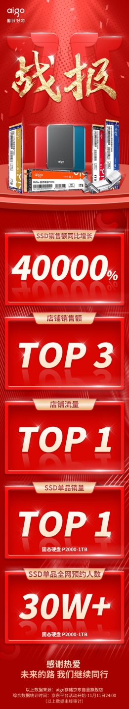 aigo國民好物雙十一戰報:固態硬盤產品銷售額同比翻400倍