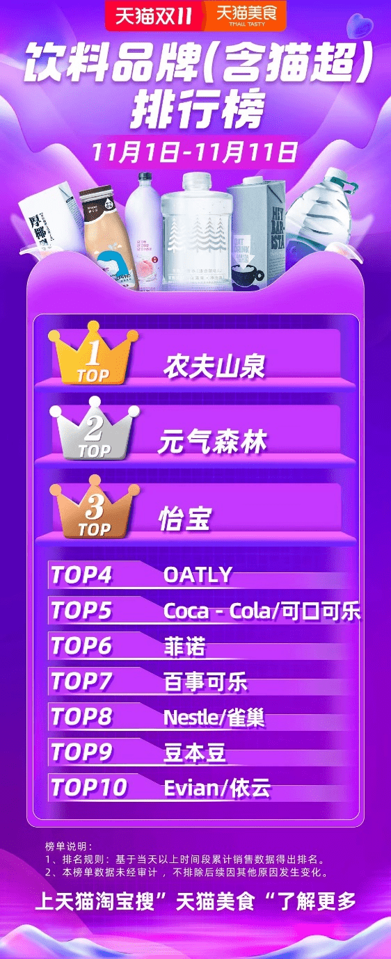天貓雙11“飲料之王”出爐，農(nóng)夫山泉連續(xù)五年成交額第一