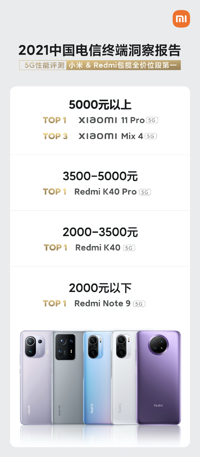 小米:中國電信評測顯示,小米和 Redmi 5G 手機包攬全價位段 5G 性能第一