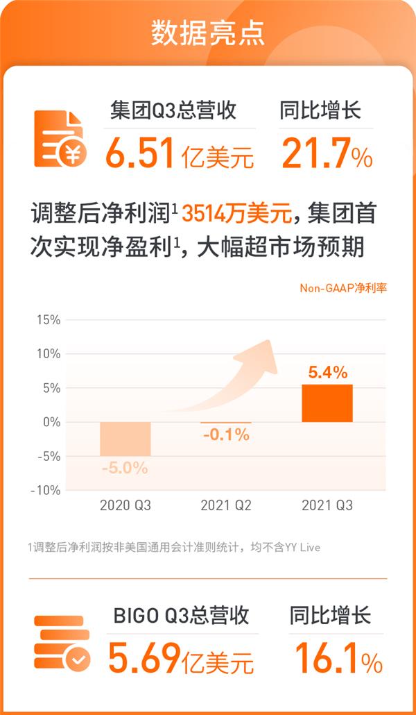 歡聚集團2021年Q3財報發(fā)布：營收6.51億美元 首次實現(xiàn)集團層面凈盈利