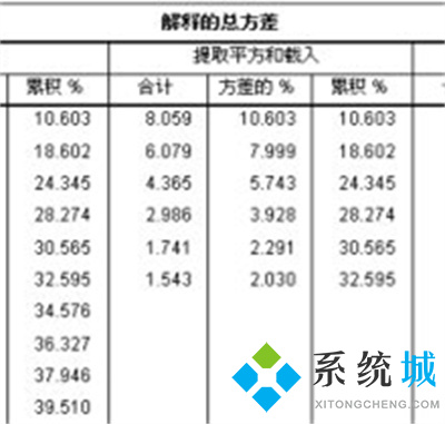 spss獨立樣本t檢驗結果怎么看?spss信效度怎么分析?