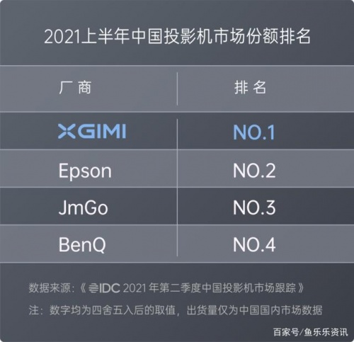 雙十二投影推薦：3000元檔性價比之王NEW Z6X，走過路過千萬別錯過！