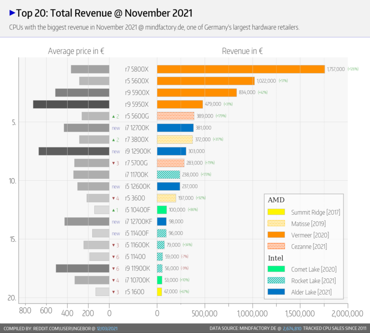 12 代酷睿立功，數(shù)據(jù)顯示英特爾處理器份額大幅提升
